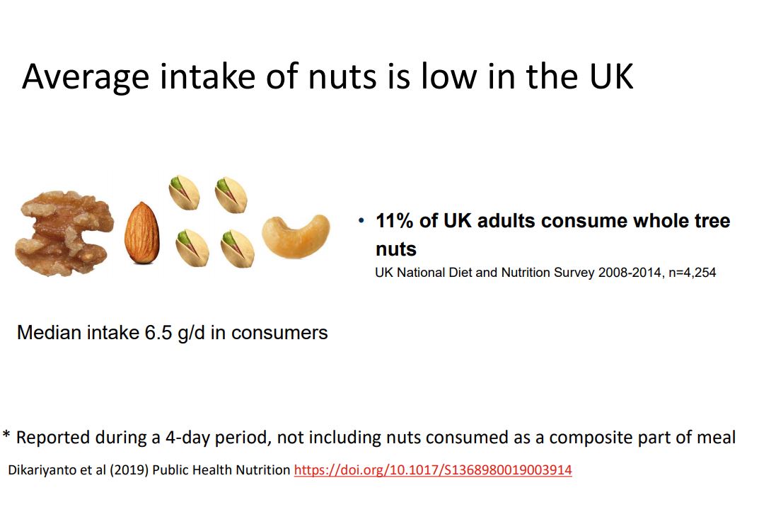 MyNutriWeb's tweet photo. 🥜Very interesting to hear about the average consumption of nuts in the UK diet. 
🥜Intake is low, with only 11% of UK adults consuming whole tree nuts. 
🥜Median intake - 6.5g/day. 
#mynutriweb #hearthealth #heartsmartdiet https://t.co/xuP4jUVm2q