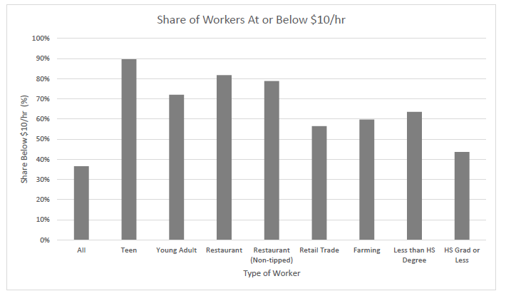 4/n The really fabulous contribution my  @NeumarkDN and Peter Shirley gives us some nice snapshots into the demographics of those most likely affected. These are the workers who are recently employed at < $10 an hour.
