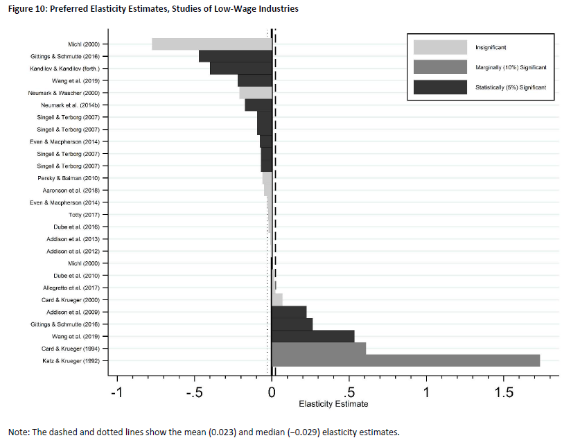 5/n These are the elasticity estimates among low wage industries from their paper.