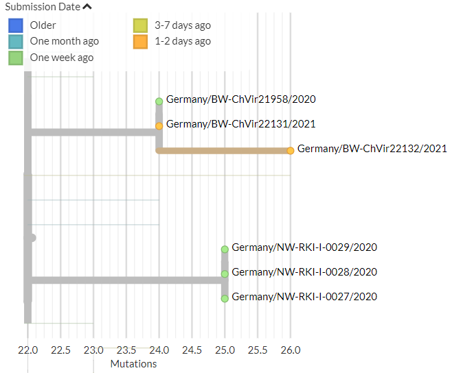 Germany has 4 new sequences (yellow & orange). Some indicate a new introduction, others link to an older sequence.15/18