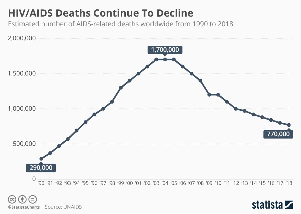 LavacadeEdward's tweet photo. Año 2040.
Han pasado 20 años desde que descubrimos el SARS-CoV-2. En los medios anuncian que se ha batido el récord de fallecidos en un año.

Increíble, ¿verdad?

Eso mismo ocurrió con el VIH ... https://t.co/MV3yPjSmfE