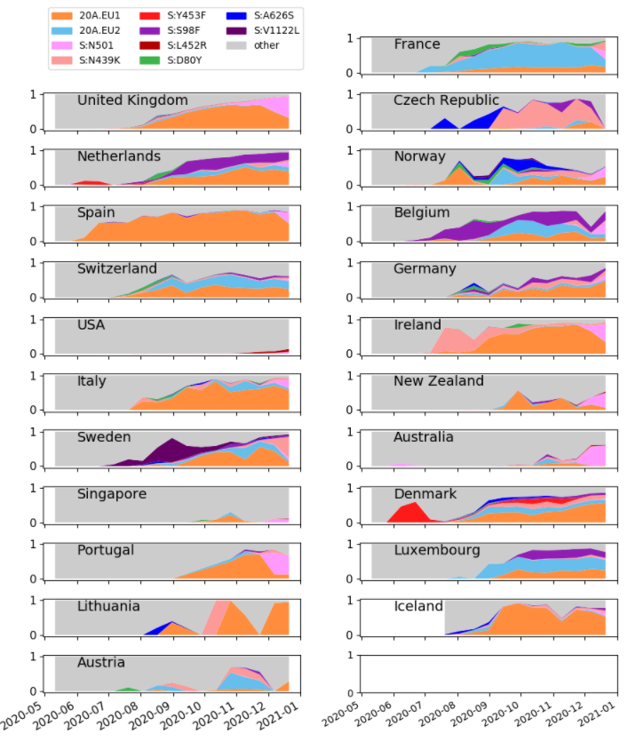 As always, the country plot table is now updated - as usual, be careful interpreting, as sequencing is often still biased toward "S-drop-out" & S:N501 samples, meaning frequencies are not representative.18/18 https://github.com/hodcroftlab/covariants/blob/master/country_overview.md