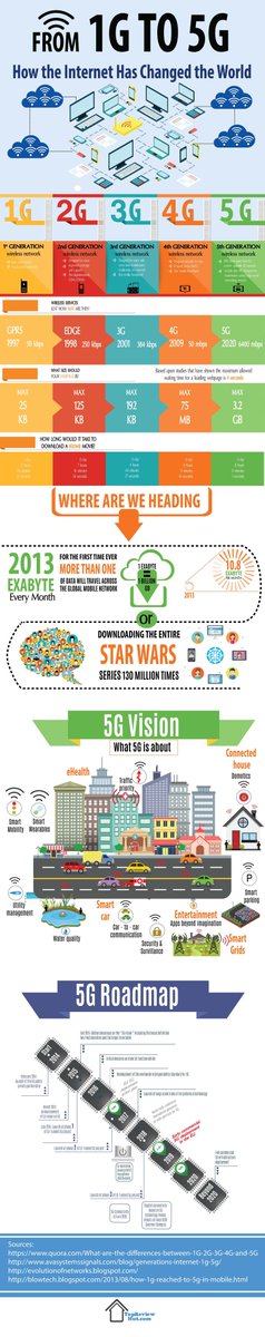 [ #5G]
From 1G To 5G: How The Internet Has Changed The World 
#Infographic including 5G Vision and 5G Roadmap

ow.ly/as3e30rut6A