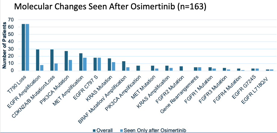 We looked at the 163 patients for whom we had NGS data after osimertinib. We found that T790 loss was a common molecular change, and this happened mostly after O treatment. In contrast, EGFR amplification and CDKN2A/B loss often preceded and followed O.  #LCSM  #WCLC20