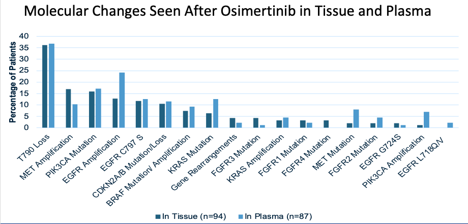 How did changes compare between tissue and liquid testing? Consistent with prior work, we see that liquid and tissue testing had pretty similar results in terms of mechanisms of resistance seen, though amplification was called more often on plasma  #LCSM  #WCLC20