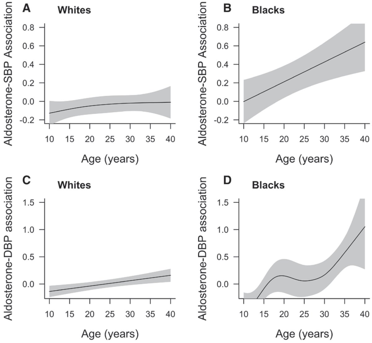 Drs. Tu and Pratt showed that the level of blood pressure (and response to aldosterone) can vary with race/ethnic background and with age. 7/13
