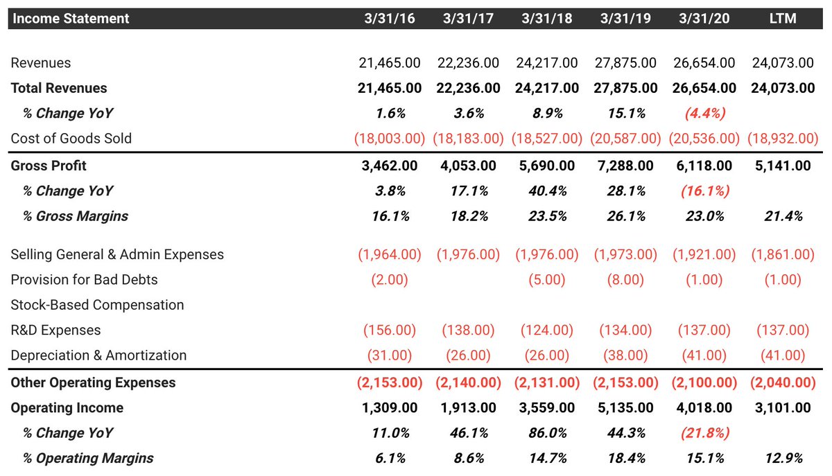 10/ Yotai Refractories (5357)Country: JapanDescription: manufactures and sells refractories and ceramics in Japan. Fin/Val: - 6% 4YR Rev CAGR- 15% EBIT Margins- 0.37x EV/Sales- 2.23x EV/EBITDA