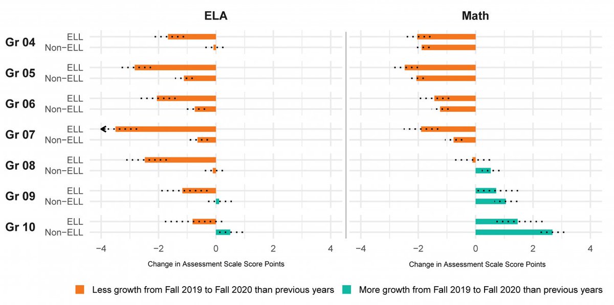 ELLS in nearly every grade in ELA and in early grades for Math, across both assessments, have lost substantially more learning than other students. (Shown here, learning change on the MAP assessment, by English language learner (ELL) status.). 6/7