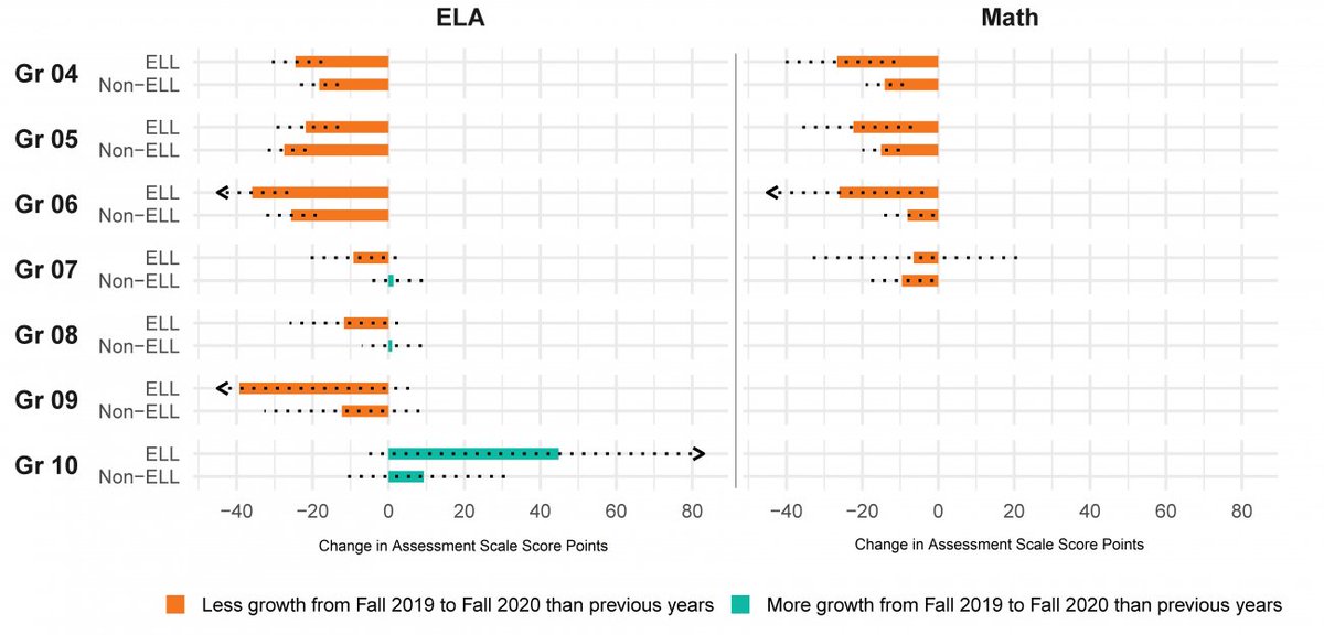 While upper grades show less overall learning loss, upper-grade ELLs have been very negatively affected, likely due to challenges with supporting students who are learning English in a virtual setting. (Shown here, learning change on the STAR assessment by ELL status.). 7/7