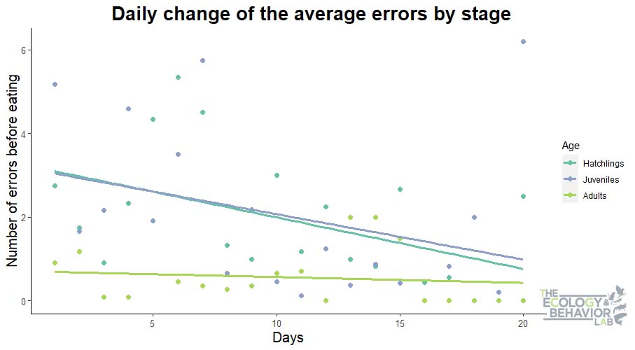 5/6 Over 50% of the  learnt at each stage. Adults performed better than juveniles, while hatchlings had the poorest performance. Hence, information acquired as babies was later used, without being exposed to learning experience, showing that lizards can remember! #AnimBehav2021
