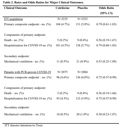 SMcLeod_SREMI's tweet photo. The pre-print for the much hyped colchicine trial is out. The only difference is in hospitalization for PCR-confirmed COVID positive patients. Not convinced of any effect for mechanical ventilation or mortality. https://t.co/aZfmEQXHRy https://t.co/twvkYfVvrb