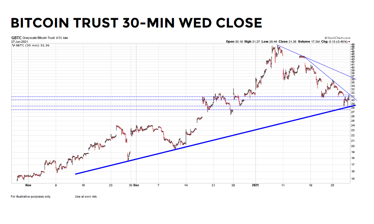 CiovaccoCapital's tweet image. Bitcoin ETF $GBTC closed near a logical area today. Market will decide on &quot;hold&quot; vs. &quot;break&quot;.  TBD.  #ReferencePoints
