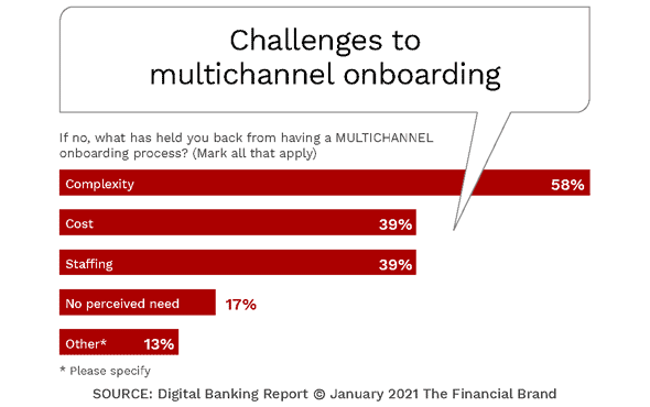 Re-engaging with your members is pivotal during the initial months after onboarding. Proper communication and personalization is now critical to close the many gaps that #digitalbanking members experience from day one.  <a href="/FinancialBrand/">The Financial Brand</a>

thefinancialbrand.com/106283/digital…