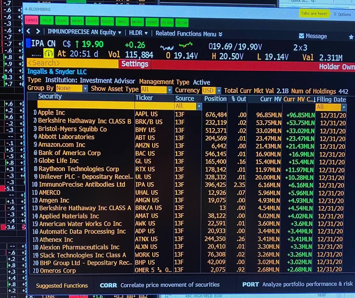 Microcapbluesky's tweet photo. $Ipa -Nasdaq Immunoprecise Antibodies Ltd . Huge institution accumulating. Numbers are as of Dec.31 . Wow 2.35% of the entire company. INGALLS and Snyder . Nearly 400k @LuoshengPeng https://t.co/rwG5HRhPNE
