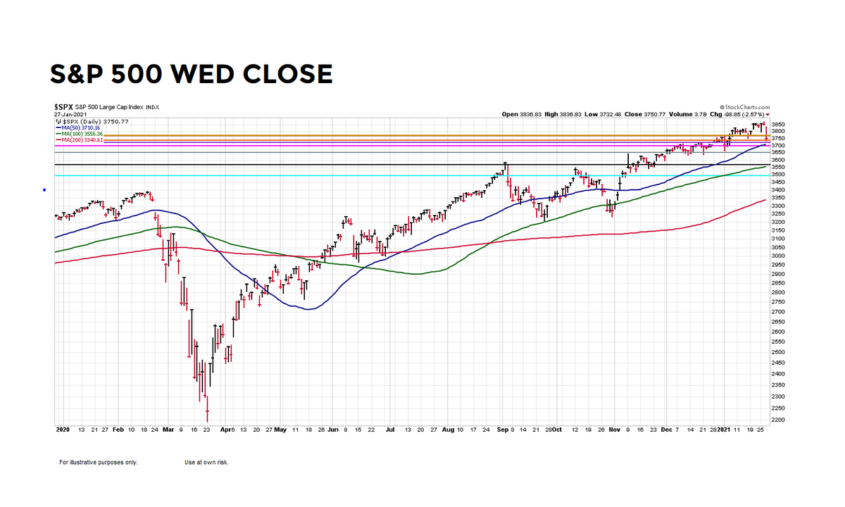 CiovaccoCapital's tweet image. S&amp;amp;P 500&apos;s 50-day in blue, 200-day in red. #ReferencePoints #NoAssumptions