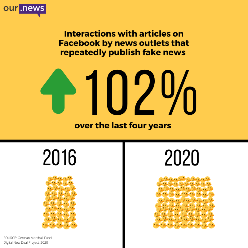ourdotnews's tweet photo. Engagement with untrustworthy Facebook content has more than doubled since 2016, according to a study by the @gmfus, a nonpartisan public policy think tank. #graphics #misinformation #data https://t.co/vlJ1Y2x5VO