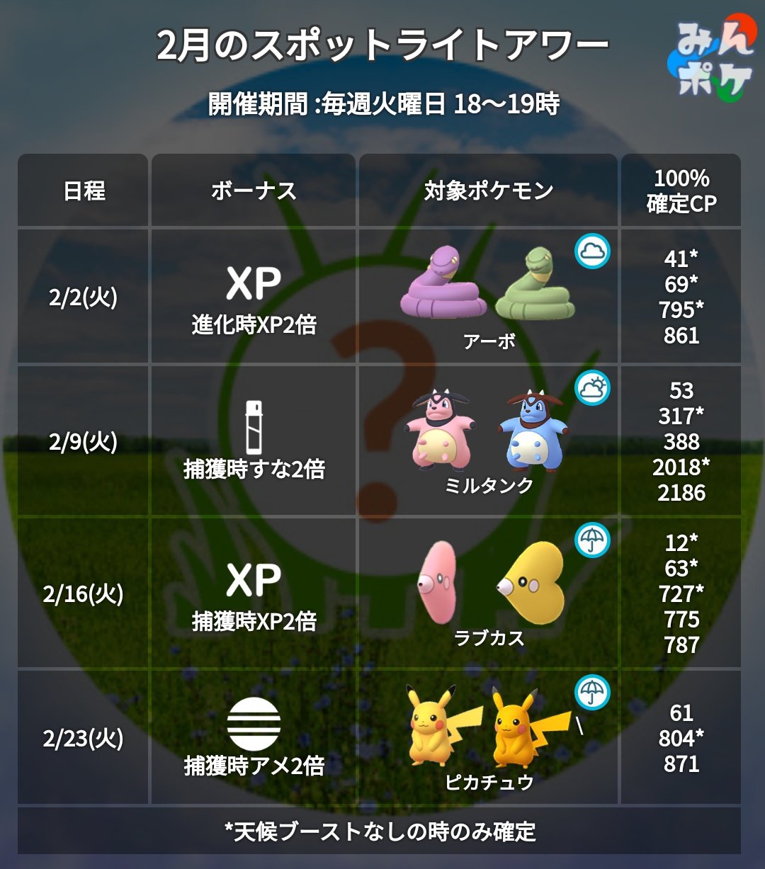 ポケモンgo攻略 みんポケ 2月のスポットライトアワーが発表されました 2 2 アーボ 進化時xp2倍 2 9 ミルタンク 捕獲時すな2倍 2 16 ラブカス 捕獲時xp2倍 2 23 ピカチュウ 捕獲時アメ2倍 T Co Earcdkpdog ポケモンgo T Co Ks6cvekzsv