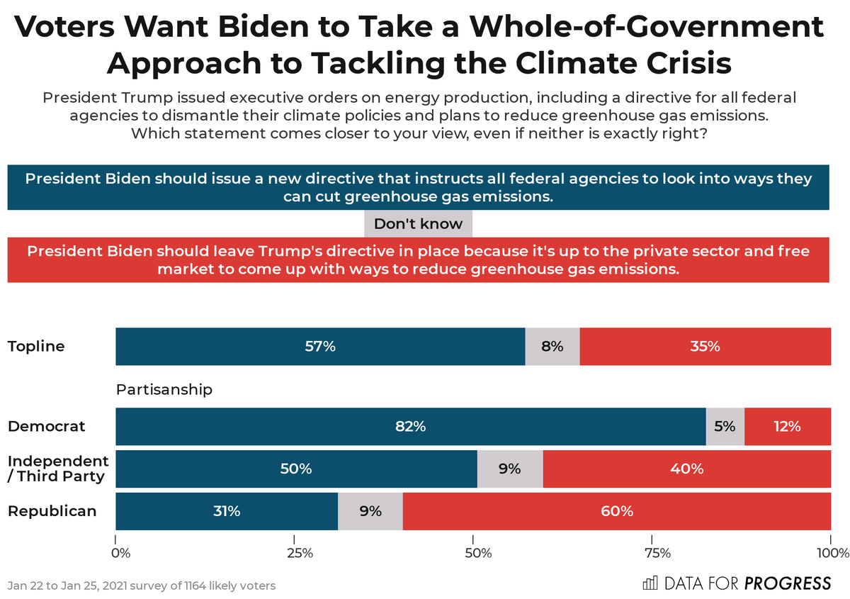 Today, Biden issued an executive order to mobilize agencies and departments across the federal government to address climate change, a stark contrast from the Trump administration. This whole-of-government approach has +22 net support with voters.