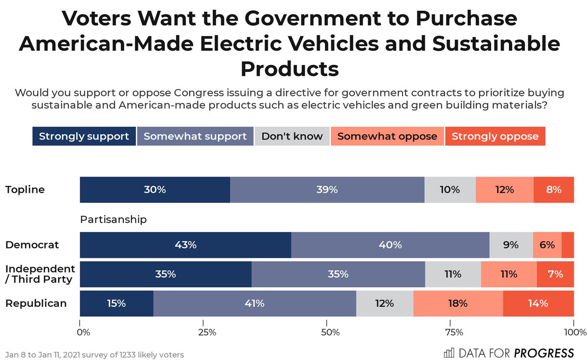 Directing the immense purchasing power of the federal government toward clean energy, as he did this week, is a win-win for Biden. Voters across party lines support this directive, and the immense purchasing power of the government will spur new good-paying American jobs.