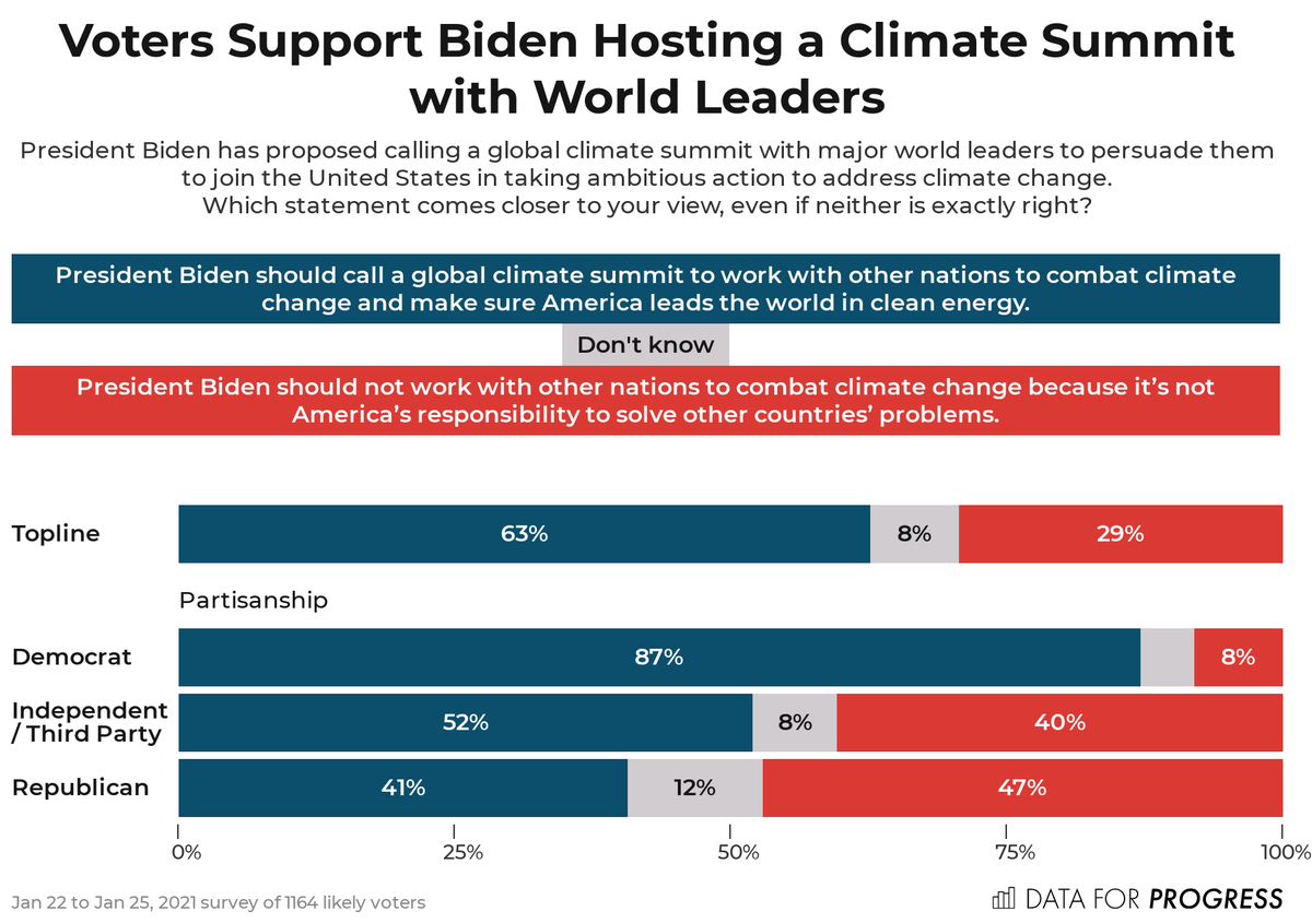 On Earth Day, President Biden will host an international climate summit. Our latest polling shows voters support the president calling this summit and ensuring America retakes a strong leadership role on climate change.