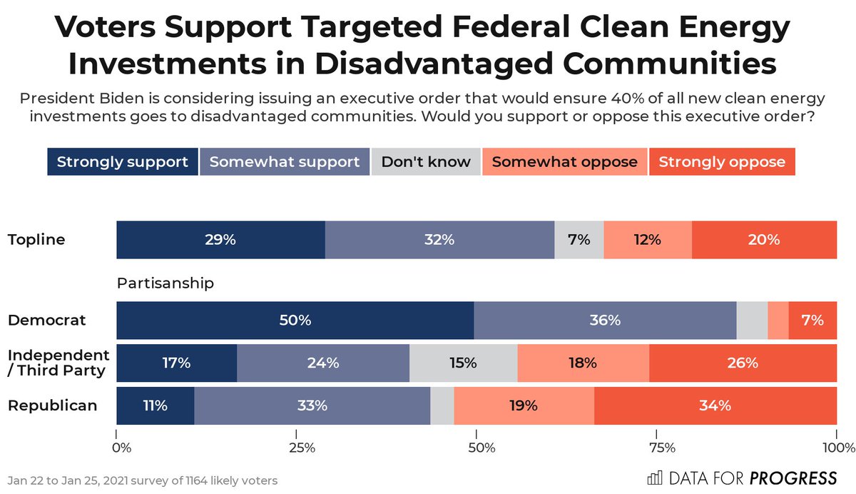 Prioritizing climate investments in disadvantaged communities is critical for addressing the racial and socioeconomic dimensions of the climate crisis—and voters agree. Biden’s commitment to ensure 40% of new green investments go to these communities does just that.