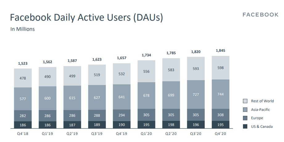 2/ Most important metric? Active users, both Daily (DAUs) and Monthly (MAUs).TL;DR: N America and Europe users are holding steady (even after all the controversy), while rest of world continues to grow.2/3rds of MAUs are DAUs, a figure that has also held steady for 2 yrs.