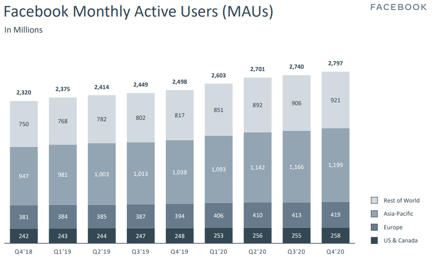 2/ Most important metric? Active users, both Daily (DAUs) and Monthly (MAUs).TL;DR: N America and Europe users are holding steady (even after all the controversy), while rest of world continues to grow.2/3rds of MAUs are DAUs, a figure that has also held steady for 2 yrs.