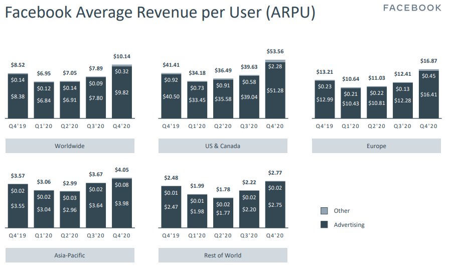 3/ The next most important thing is that  $FB monetizes users better than anyone else ... and continues to find new ways to do so.What's more important here? How fast N. American ARPU is growing faster or that the numbers across every geographic sector continues to rise? 