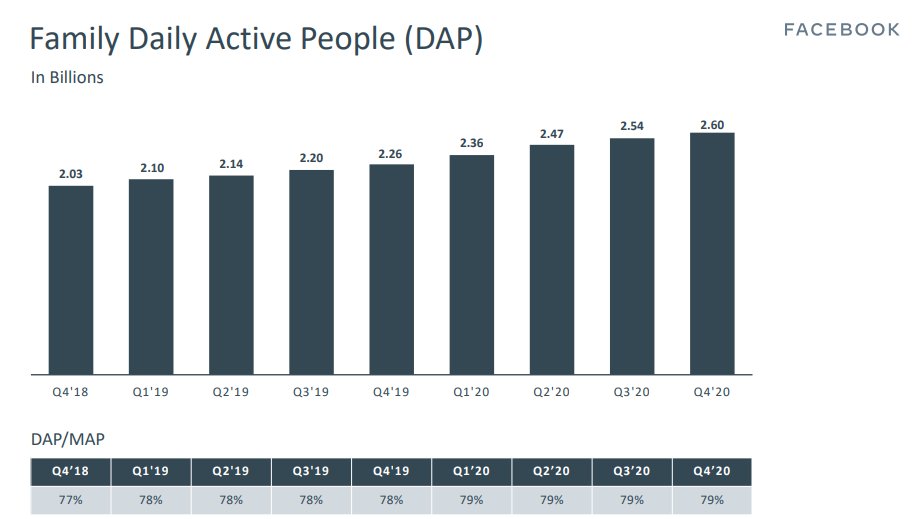 4/ The Family DAPs/MAPs represent the total numbers stretched across all of FB's properties: Facebook, Instagram, WhatsApp, and Messenger.3.3B people use one of FB's products every month. 2.6B people use one of its platforms daily. That's staggering.
