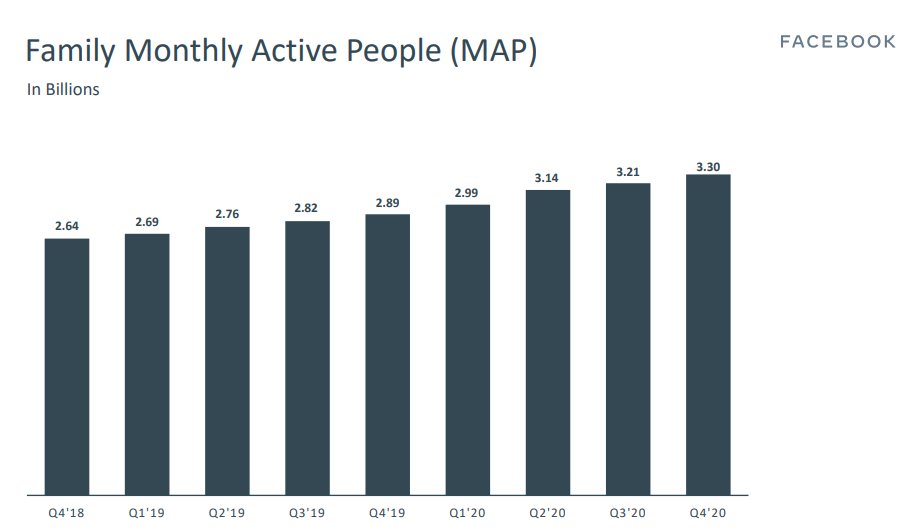 4/ The Family DAPs/MAPs represent the total numbers stretched across all of FB's properties: Facebook, Instagram, WhatsApp, and Messenger.3.3B people use one of FB's products every month. 2.6B people use one of its platforms daily. That's staggering.