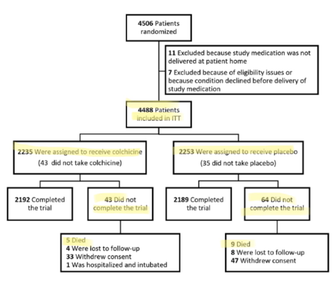 Long awaiting  #COLCORONA RCT now in  #PrePrint:-4488 non-hospitalized pts with suspected  #COVID19 randomized to  #colchicine (0.5 mg BID x3)vs placebo-1° outcome (composite death/hospitalization) was NOT significant-interesting findings in subgroups https://www.medrxiv.org/content/10.1101/2021.01.26.21250494v11/