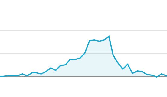 Mi grafica de suscriptores 🤦🏻‍♂️
Lo que YouTube da YouTube lo quita