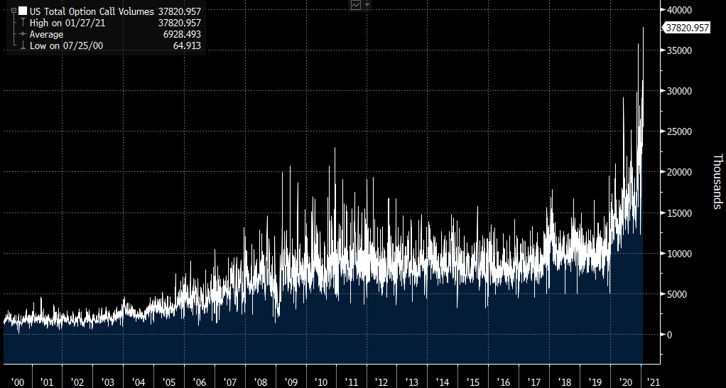 SarahPonczek's tweet image. Nearly 38 million call options traded today, *the most EVER*