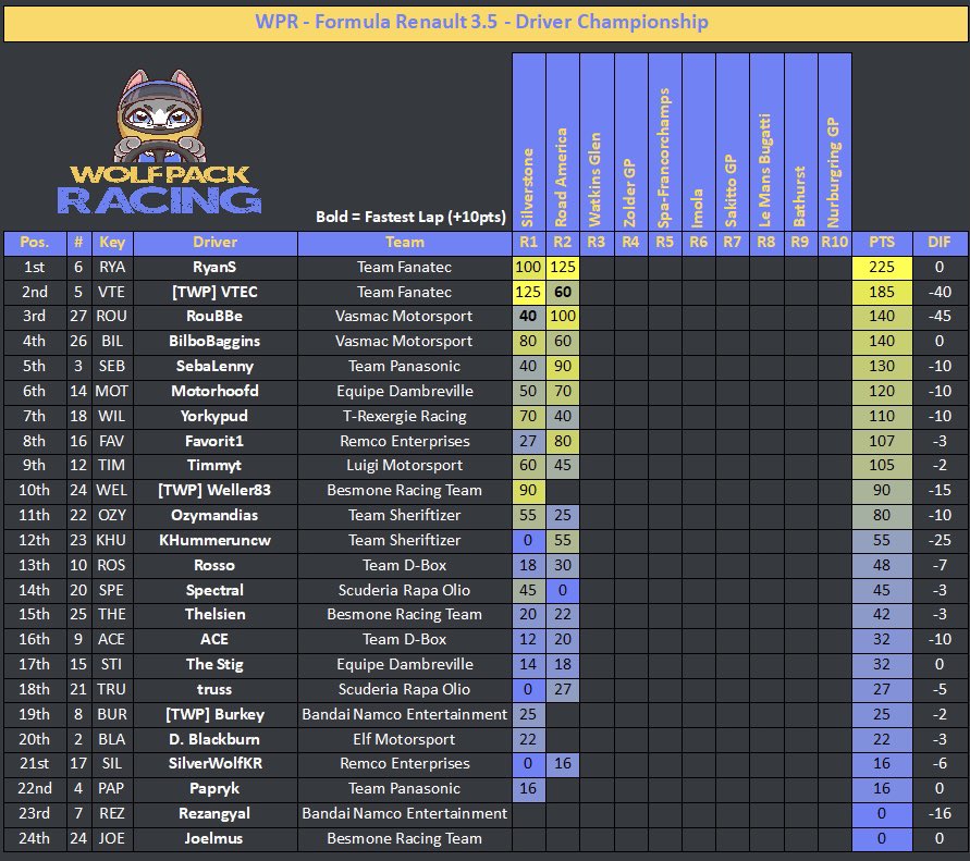 WolfPack_Race's tweet photo. 🔹🏁Wolf Pack Racing🏁🔸
PROJECT CARS 2: FR 3.5
WPR Championship Standings -
Week 2.
🏆Current championship contenders:
1. RyanS
2.VTEC
3.RouBBe
@projectcarsgame #ProjectCARS2 #simracing #wolfpackracing https://t.co/lUquisNNW1