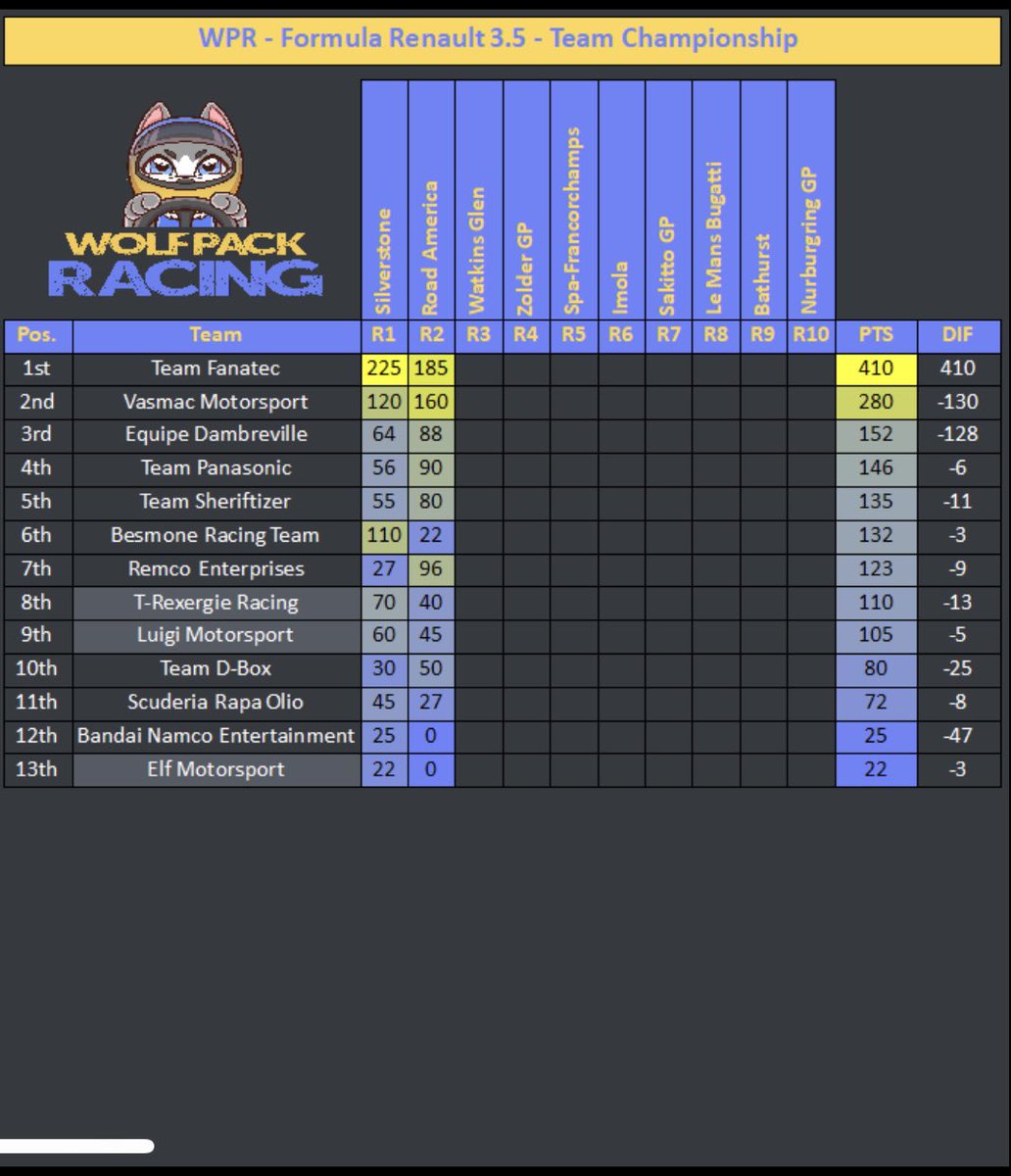 WolfPack_Race's tweet photo. 🔹🏁Wolf Pack Racing🏁🔸
PROJECT CARS 2: FR 3.5
WPR Championship Standings -
Week 2.
🏆Current championship contenders:
1. RyanS
2.VTEC
3.RouBBe
@projectcarsgame #ProjectCARS2 #simracing #wolfpackracing https://t.co/lUquisNNW1