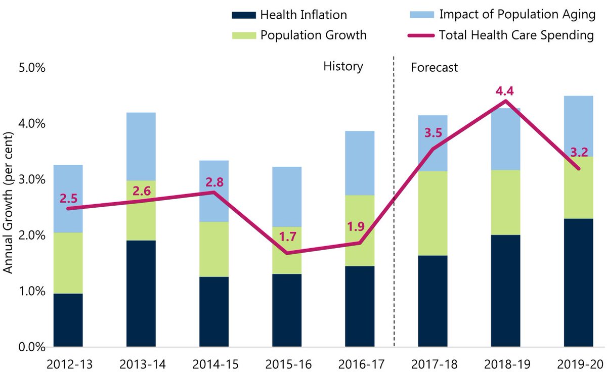 I will say this. Where our provincial government struggles to adequately fund a neglected healthcare system, the Bell Lets Talk campaign has really become the new church.