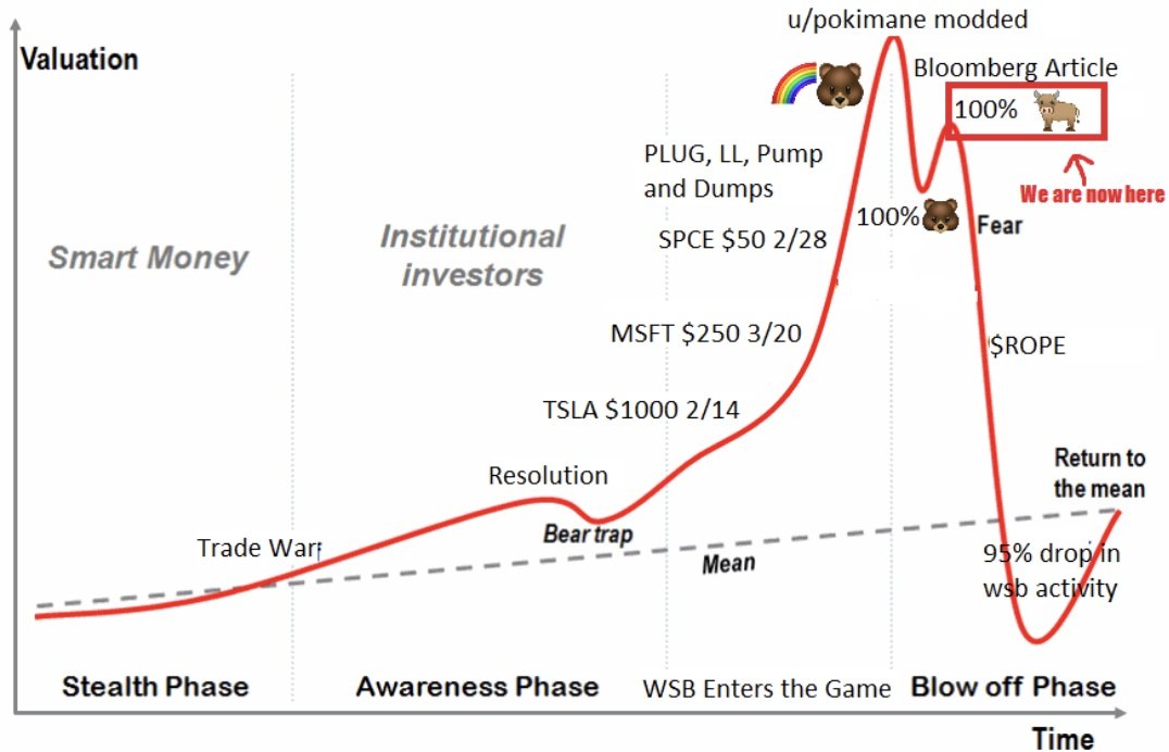 A few more as I dig back into my notes, these are from around March 26th 2020. Around this time WSB had an extremely unhealthy obsession with a popular twitch streamer.