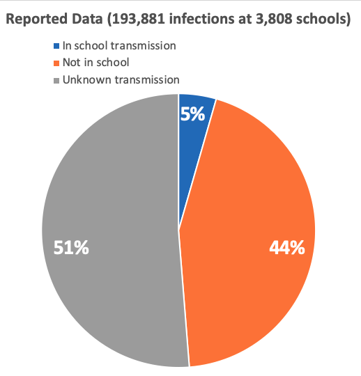 A quick analysis of Texas schools to illustrate a couple points about symptomatic covid testing and contact tracing data:(1) Many cases never get traced(2) Many infections don't become "cases" because they aren't tested or reported (1/3 reported is probably too generous)