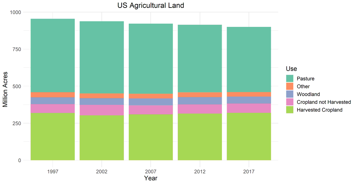 4. The USDA classifies just over half of the United States 1.94 billion acres as agricultural land. According to the ag census, total ag land declined from 950m acres in 1997 to 900m acres in 2017. All the decline was in pasture.Bill Gates owns 0.03% of America's ag land.