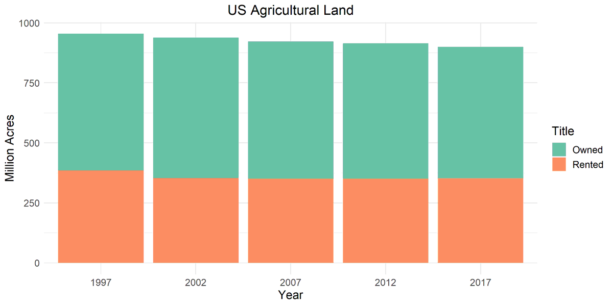 5. Bill Gates is not running farm operations on the land he owns (I assume). He rents the land to farmers. Despite concerns about big money investors buying up farmland, the number of rented farmland acres has not changed appreciably in the past 20 years.