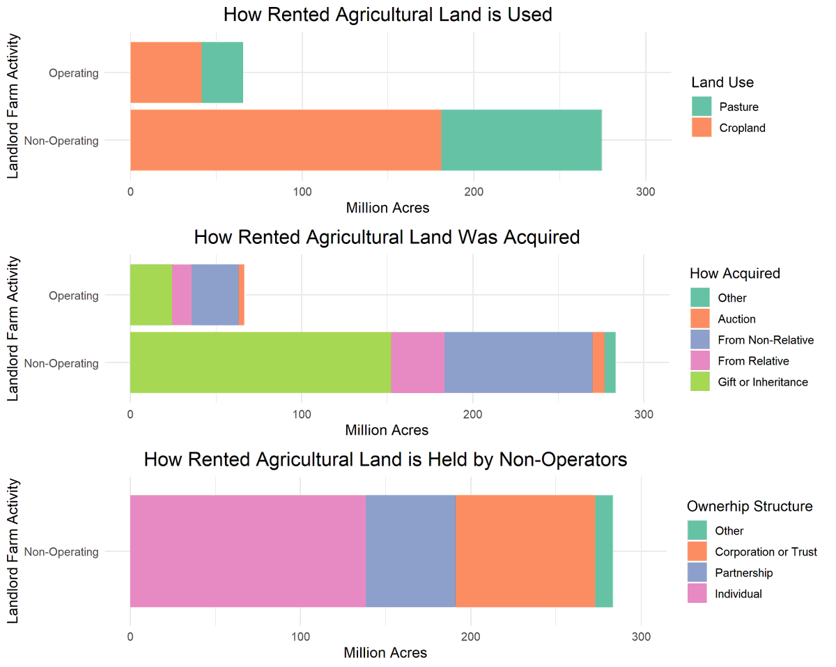 8. Half of the rented farmland owned by non-operators was acquired through gifts or inheritance, and about 15% was purchased from relatives. Just under half of this land is owned by individuals, rather than partnerships or corporations.