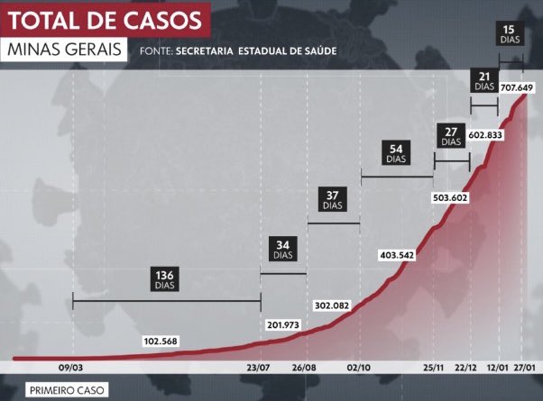 Mostramos hoje no #MG1: mais de 100 mil casos de COVID-19 foram registrados no estado em apenas 15 dias. No início da pandemia o estado levava 136 dias para registrar esse mesmo número. Fonte: Secretaria Estadual de Saúde.