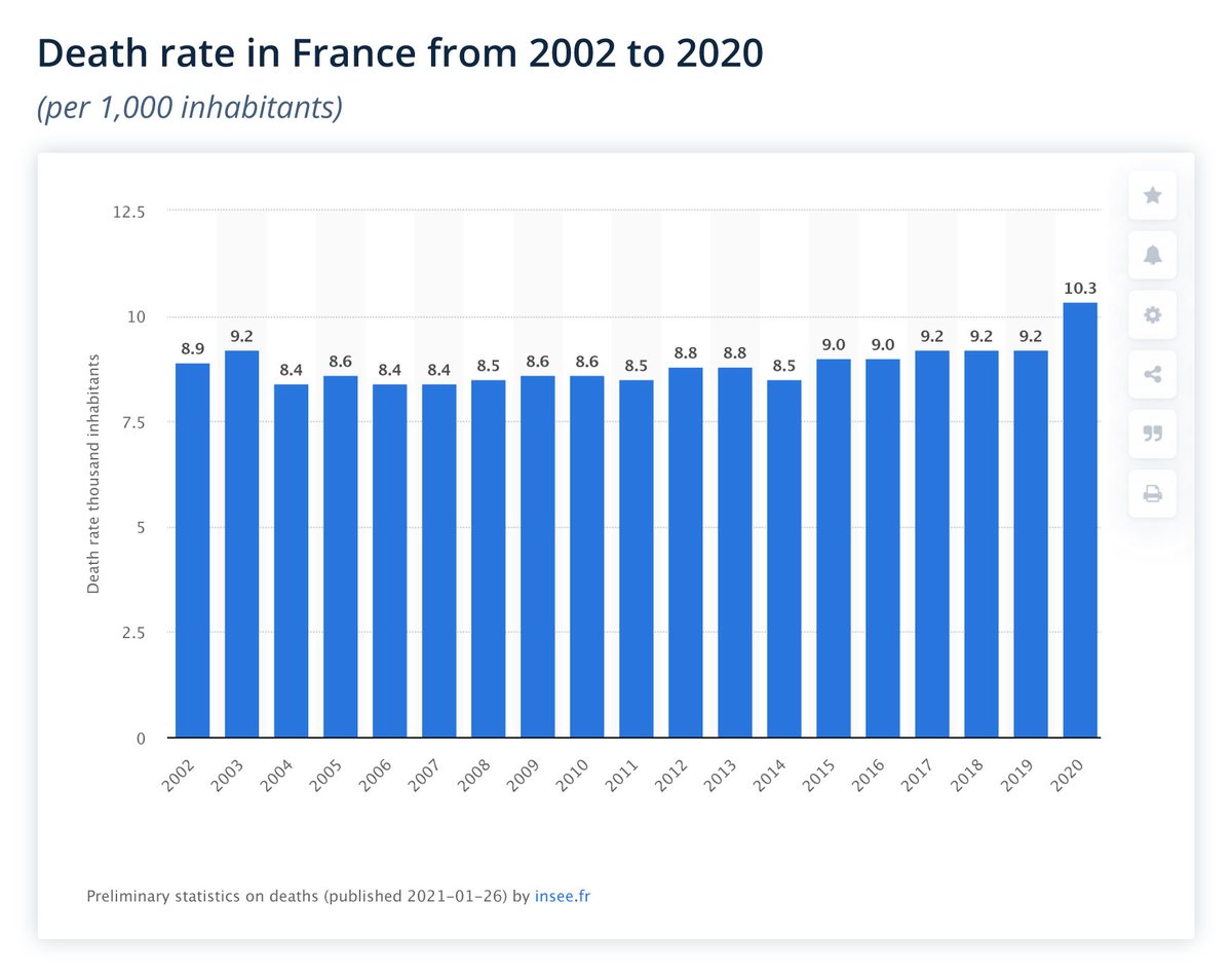ondavorace's tweet photo. Decessi 2002 - 2020 in Francia in base alla popolazione. 26/01/2021 https://t.co/Y3yeKIEKba
#deaths #rate #France #mortality #mortalità #popolation #Statistics #preliminar #lockdown #COVID19 #totale #mask #Macron #décès #mortalité https://t.co/FBqfpE5zVt