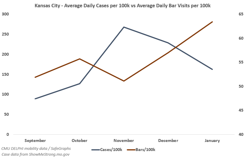On a month-to-month basis, January has (so far) been the busiest month for bars over the last 5 months (Chiefs playoffs?). Average daily cases are also at their lowest level since October. Politicians and bureaucrats here are crediting bar curfews for the decline in cases anyway.