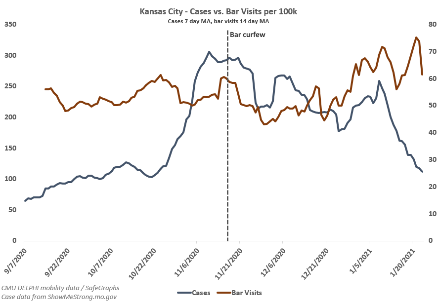 Kansas City announced a 10 PM bar curfew on 11/16.  #COVID19 cases peaked on 11/10 - 6 days before the curfew was even announced. Kansas City bar visits dipped slightly at the end of November, but resurged in January - all while cases continue to nosedive.