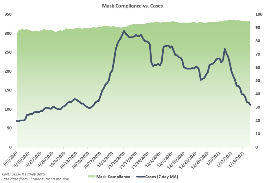 Maybe everyone finally started wearing masks in KC? Survey data doesn't support it. Over this entire 5-month stretch, with cases going up, plateauing and falling, compliance was consistently above 90%. So if it's not restaurants, bars, or masks...why are cases here going down?