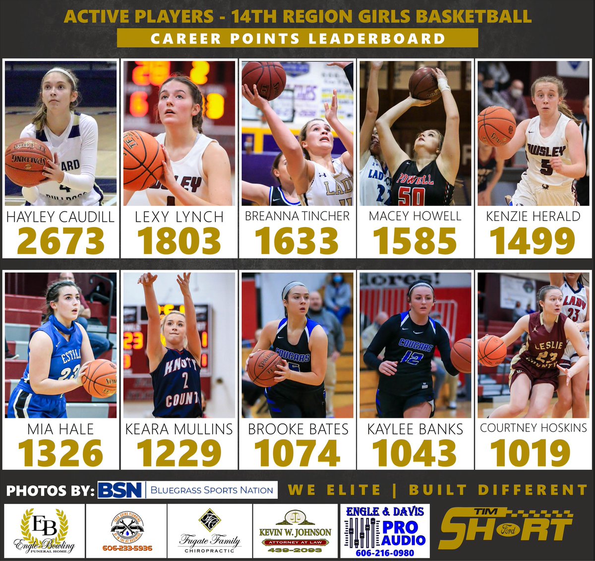 EliteZoneShow's tweet photo. Active Players 
14th Region Girls Basketball
Career Points Leaderboard

#WeElite #BuiltDifferent #supportlocal 
Photos by: @BGSportsNation 
Graphic by: We Elite
@WillieWYMT @DavidandDarryl @unwiredapp @Ky14thRegSports https://t.co/IkducTtF9F