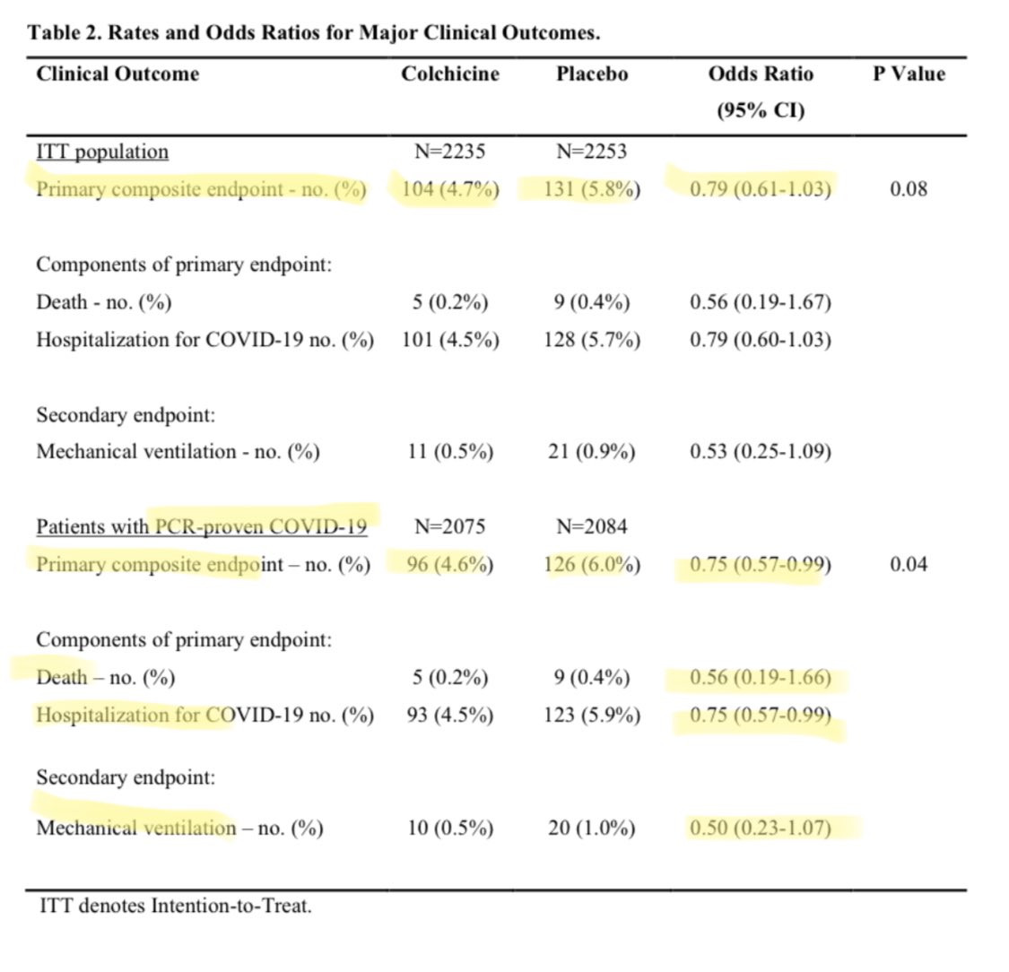 Not so reasonable is a press release claiming that in pts w/ COVID19, “colchicine reduced hospitalizations by 25%, the need for mechanical ventilation by 50%, and deaths by 44%.” Nope! Despite a 4000+ pt trial MV & deaths were not significant even in modified-ITT analysis.3/
