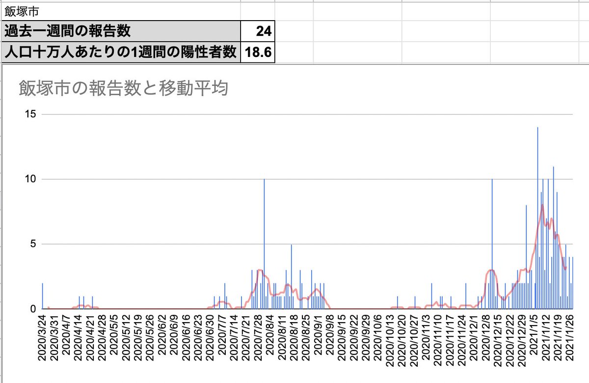 medical_910's tweet image. 診療科でGASの勉強会。
これを自動で作れるようになりました。
#GoogleAppScript
#新型コロナウイルス
#飯塚市