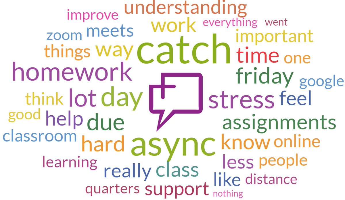 Jay Sorensen (@mrsorensen805) on Twitter photo Student <a href="/thoughtxchng/">ThoughtExchange</a> word cloud on what worked well in #DistanceLearning in Q 1 & 2. Students really liked async days to catch up on work and as a break from the daily live meetings. #OUStuVoice #StudentVoice Student <a href="/thoughtxchng/">ThoughtExchange</a> word cloud on what worked well in #DistanceLearning in Q 1 & 2. Students really liked async days to catch up on work and as a break from the daily live meetings. #OUStuVoice #StudentVoice